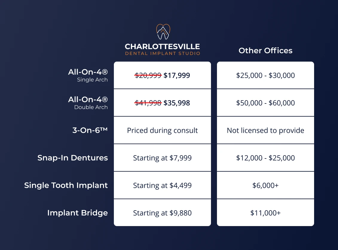 Graphic comparing the cost of dental implant in Charlottesville, VA.